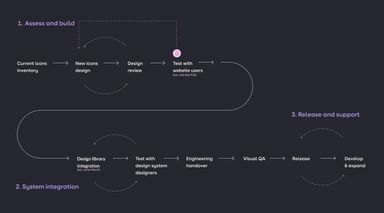 The process for releasing new iconography