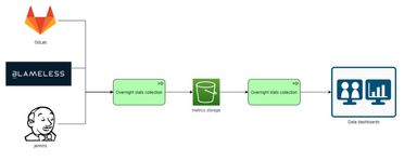 DORA workflow