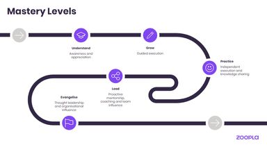 The Zoopla Career Framework Mastery Levels